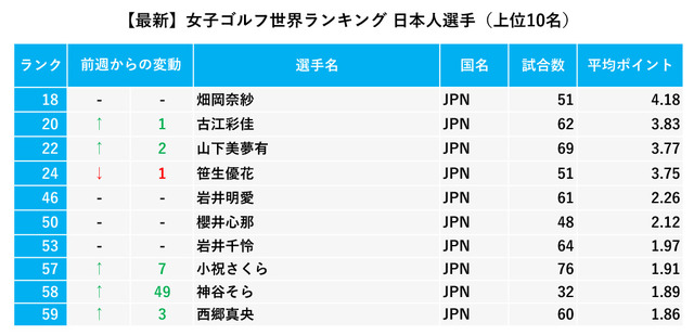女子ゴルフ世界ランク日本人トップ10
