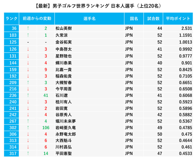 男子ゴルフ世界ランク日本人上位