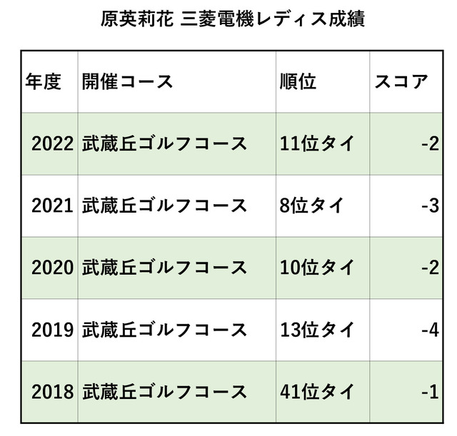 原英莉花、三菱電機レディス成績