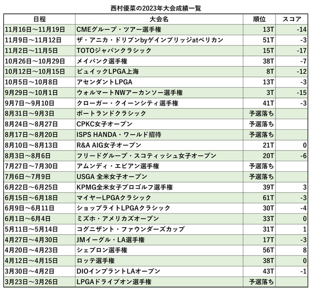 西村優菜、2023年大会成績