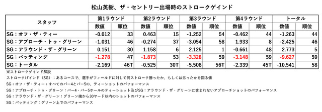 松山英樹、ザ・セントリー出場時のストロークゲインド