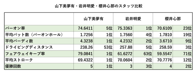 山下、岩井（明）、櫻井のスタッツ比較