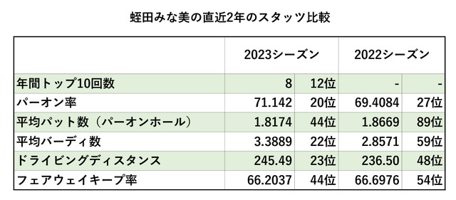 蛭田みな美、直近2年のスタッツ比較