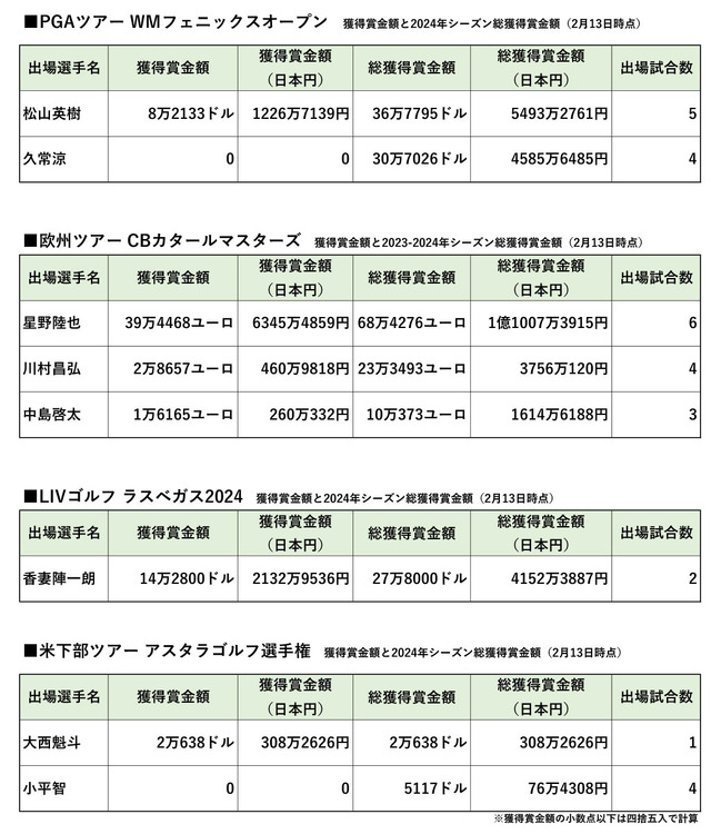 2月13日時点、海外ツアーで活躍する日本選手の獲得賞金額一覧