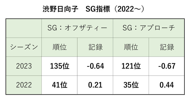 渋野日向子、2022年、23年のストロークゲインド