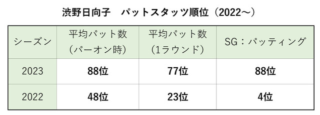 渋野日向子、2022年、23年のパット関連スタッツ