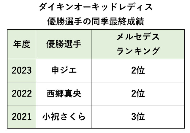 ダイキンオーキッドレディス優勝選手の同一シーズン最終成績