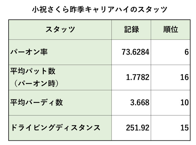 小祝さくらキャリアハイスタッツ