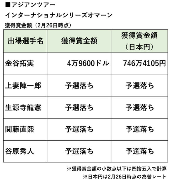 インターナショナルシリーズオマーンの獲得賞金