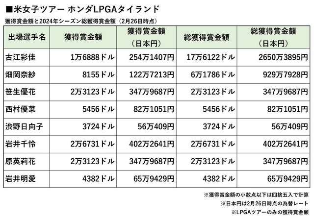 2月26日時点、LPGAツアーに出場する日本選手の獲得賞金