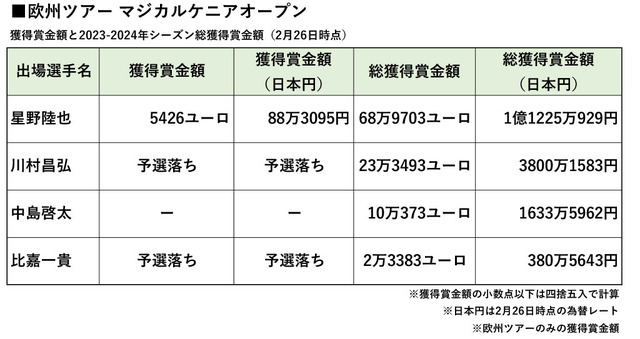 2月26日時点、欧州ツアーに出場する日本選手の獲得賞金