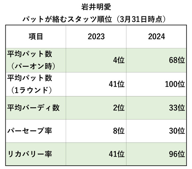 岩井明愛パットが絡むスタッツ（3月31日時点）