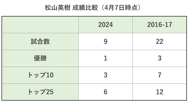 松山英樹、2024年と2016-17年の成績比較