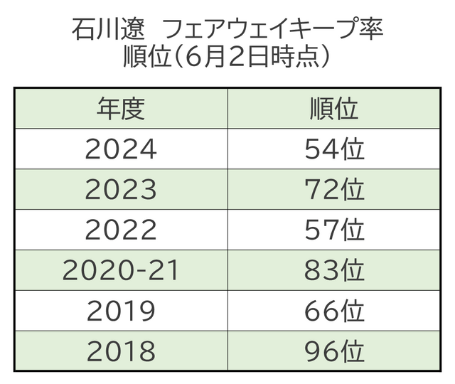 石川遼フェアウェイキープ率順位（6月2日時点）