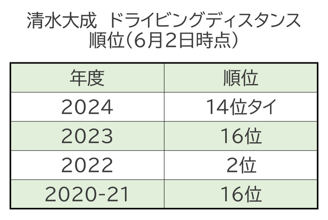 清水大成ドライビングディスタンス順位（6月2日時点）