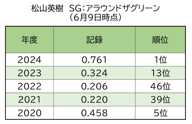 松山英樹SG:アラウンドザ・グリーン