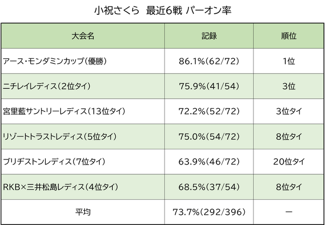 小祝さくら、最近6戦パーオン率