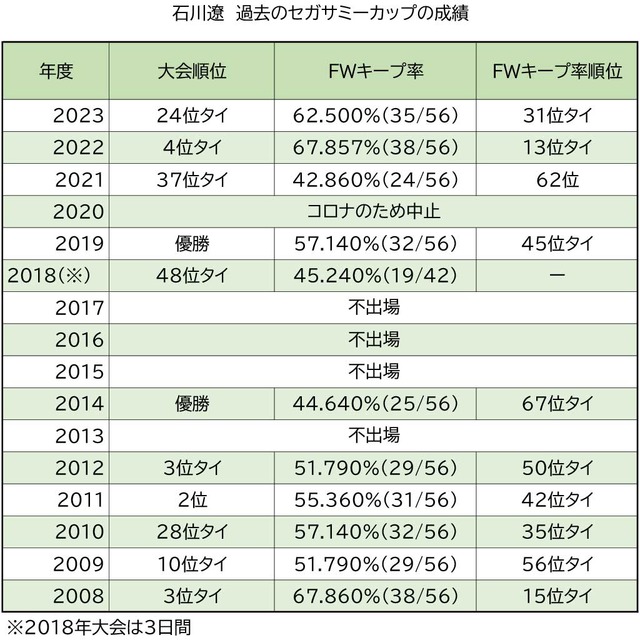 石川遼、セガサミーカップのスタッツ