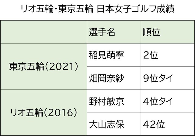 リオ五輪、東京五輪の日本女子ゴルフ成績