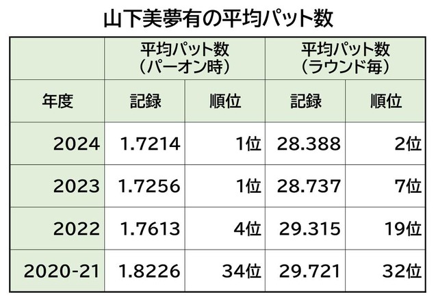 山下美夢有の平均パット数