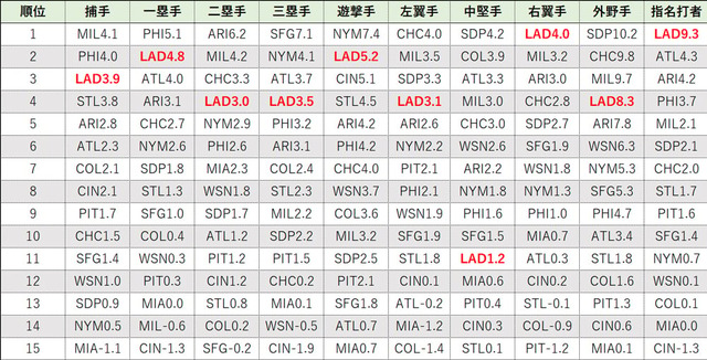 24年のナ・リーグ各球団のポジション別WAR（Baseball Reference算出）