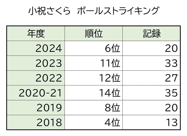 小祝さくらのボールストライキング