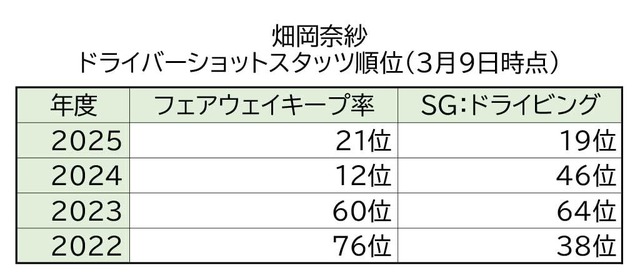 畑岡奈紗のドライバーショットスタッツ