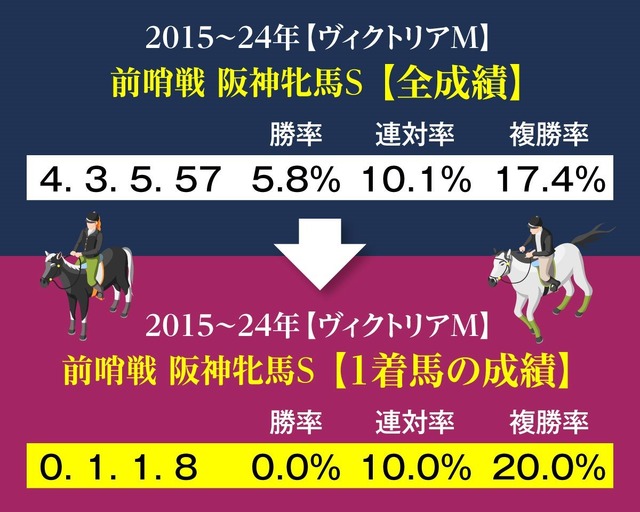 ヴィクトリアマイル前哨戦 阪神牝馬S成績