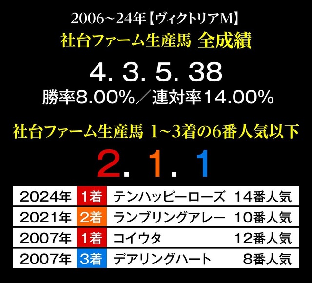 ヴィクトリアマイル 社台ファーム生産馬全成績