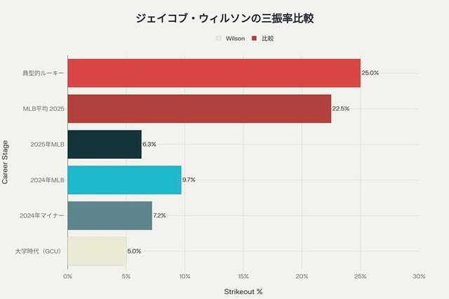 ウィルソンの三振率比較