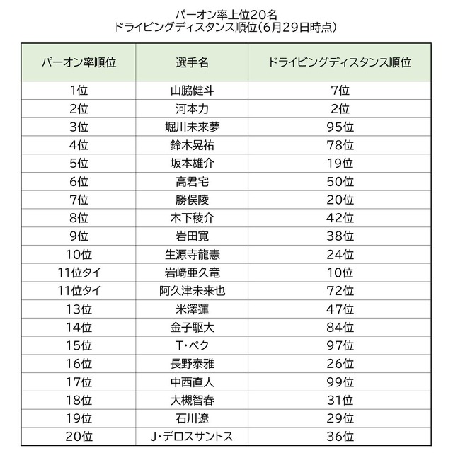 パーオン率上位20名のドライビングディスタンス順位