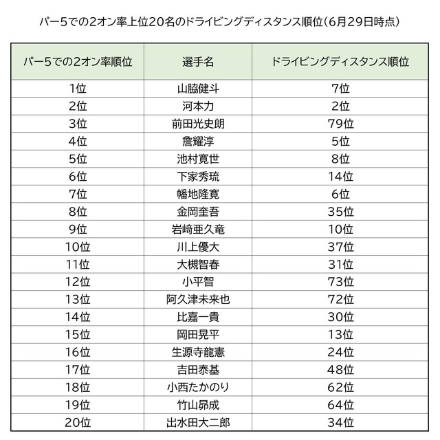 パー5での2オン率上位20名のドライビングディスタンス順位