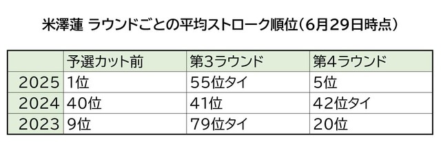 米澤蓮ラウンド毎の平均ストローク順位