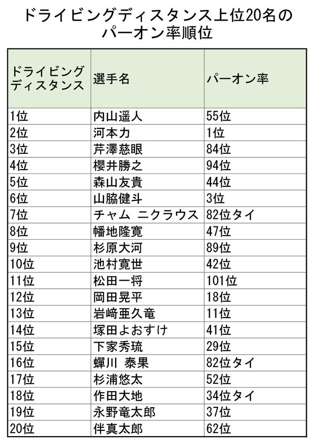 ドライビングディスタンス上位20名のパーオン率順位