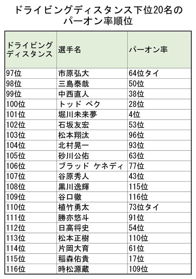 ドライビングディスタンス下位20名のパーオン率順位