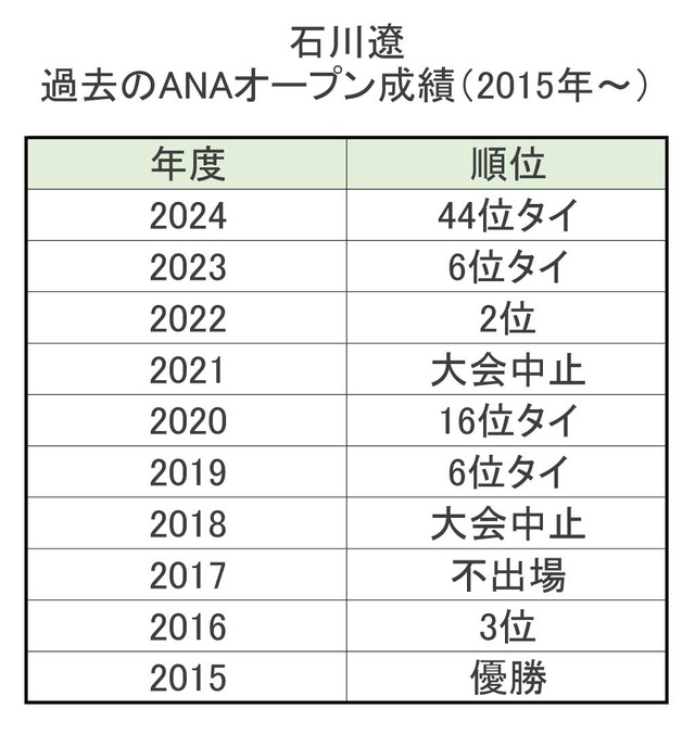 石川遼_2015年以降のANAオープン成績