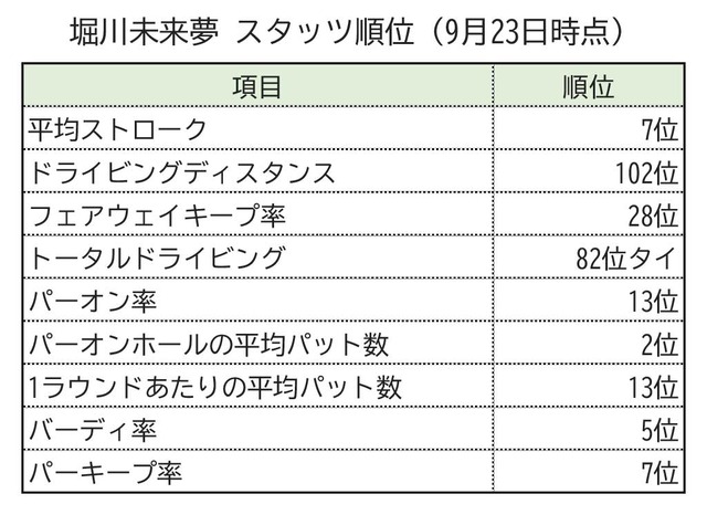 堀川未来夢スタッツ順位