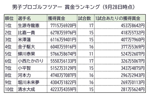 男子プロゴルフツアー賞金ランキング