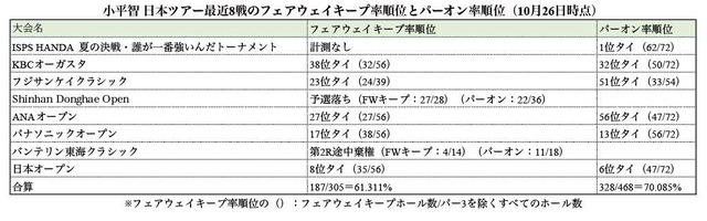 小平智_日本ツアー最近8戦のFWキープ率とパーオン率順位