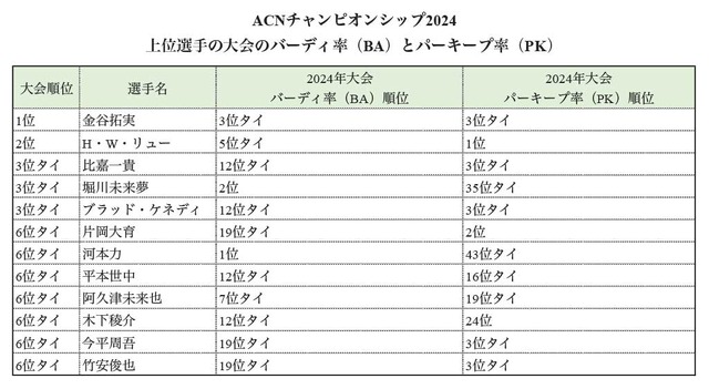 2024年大会上位選手の大会BAとPK率
