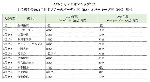大会上位選手の2024年ツアーのBAとPK