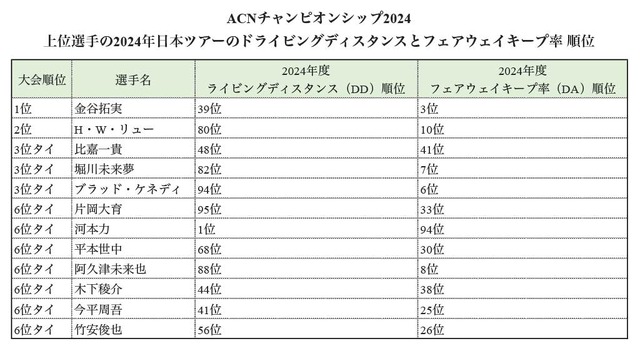 大会上位選手の2024ツアーのDDとDA
