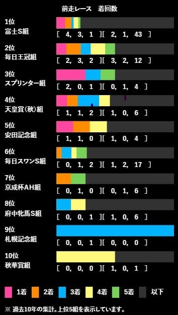 マイルCSの前走傾向(提供:Winsight)