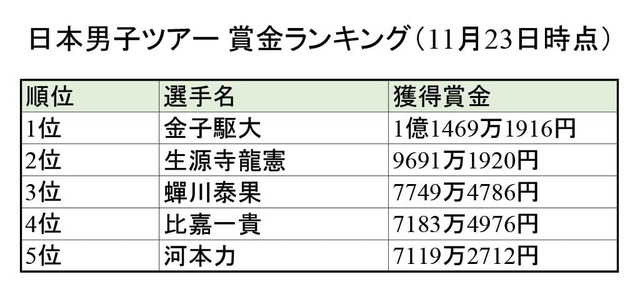 国内男子ツアー賞金ランキング上位5名