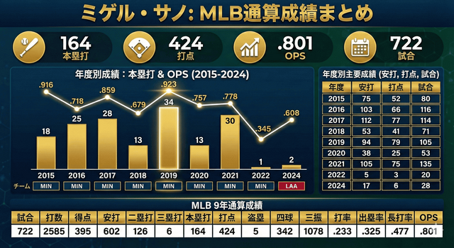 ミゲル・サノの通算成績