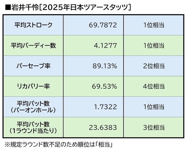 岩井千怜［2025年日本ツアースタッツ］