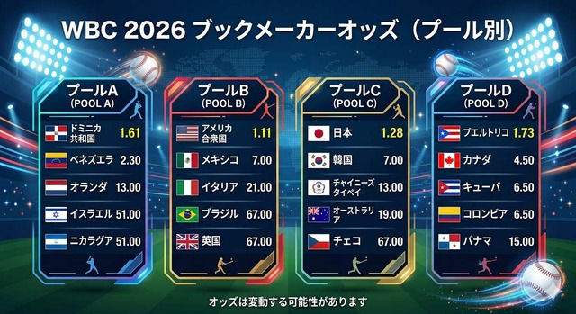 William HillのWBC1次ラウンド突破オッズ